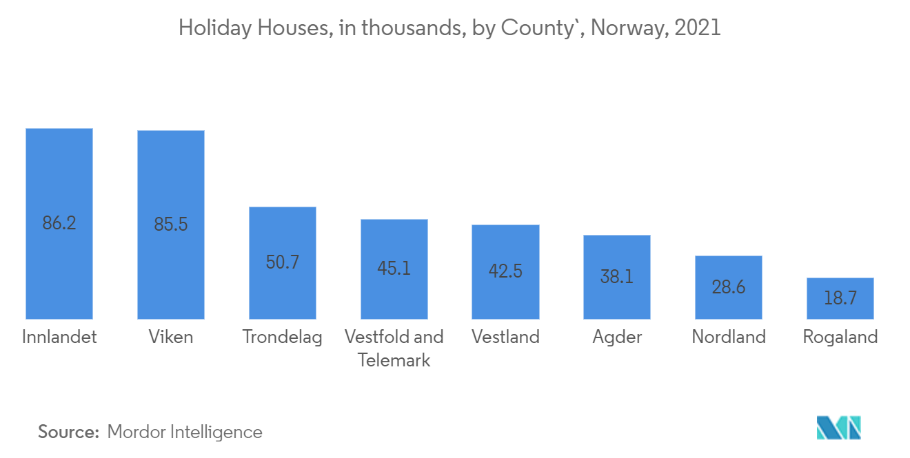 Residential Real Estate Market in Scandinavian Countries | 2022 - 27 ...